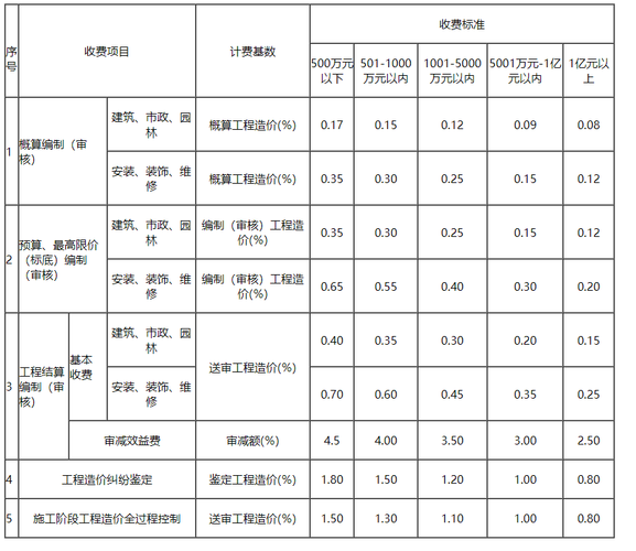 重庆工程造价咨询服务收费标准渝价2013428号